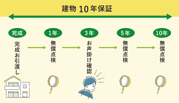 定期点検