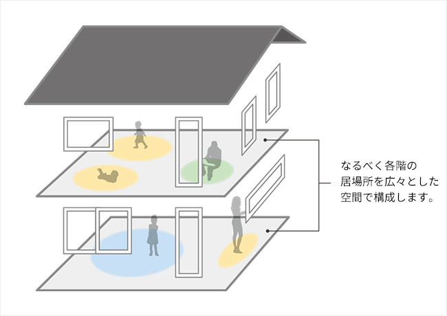 水平方向は、将来に備え空間の自由度を保つ設計