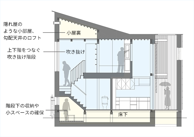 高さ方向にも、広々と空間をつなげる自由度の高い設計