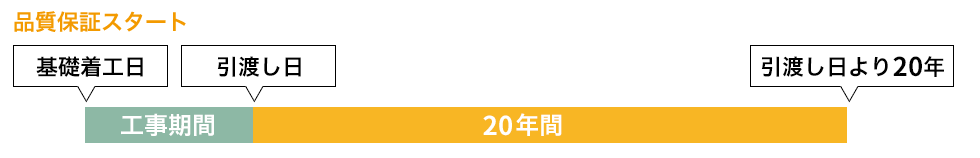 品質保証スタート