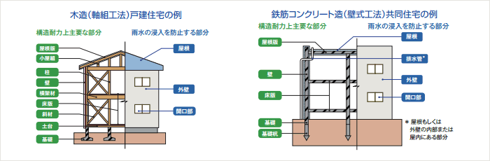 保険の対象となる部分